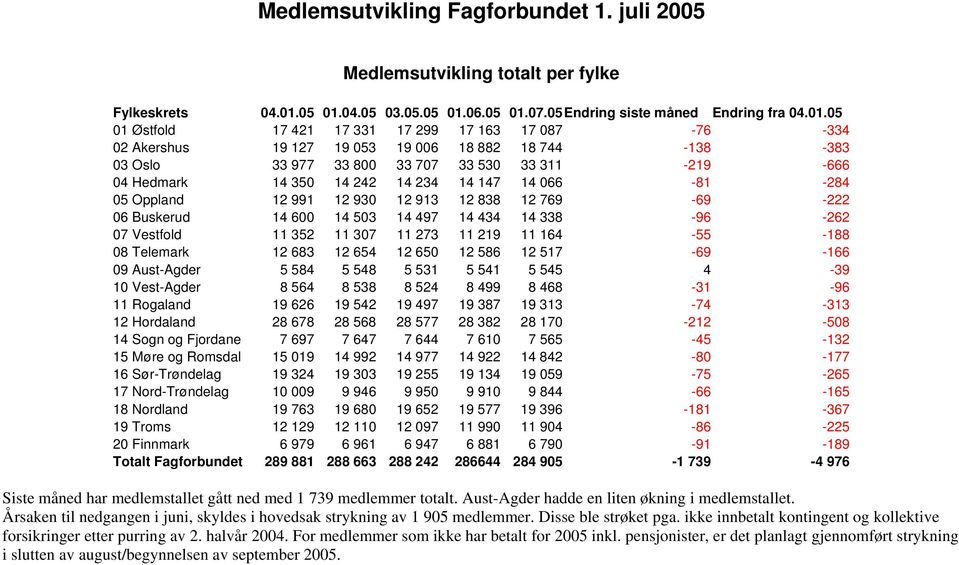 04.05 03.05.06.07.05 Endring siste måned Endring fra 04.01.