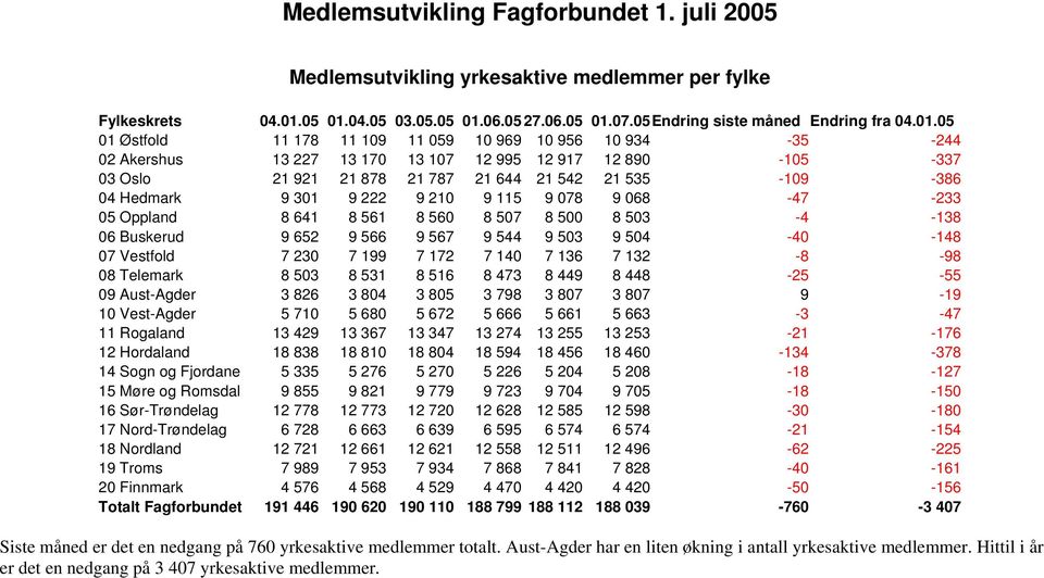 04.05 03.05.06.05 27.06.07.05Endring siste måned Endring fra 04.01.