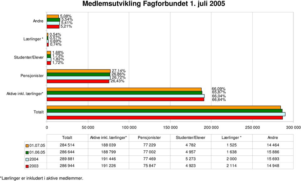 26,43% Aktive inkl. lærlinger* 66,09% 65,87% 66,04% 66,64% Totalt 0 50 000 100 000 150 000 200 000 250 000 300 000 Totalt Aktive inkl.