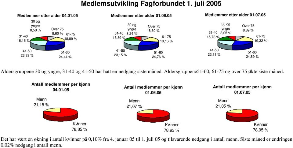 05 30 og yngre 31-40 8,05 % 15,73 % Over 75 8,89 % 61-75 19,32 % 41-50 23,33 % 51-60 24,44 % 41-50 23,15 % 51-60 24,76 % 41-50 23,11 % 51-60 24,89 % Aldersgruppene 30 og yngre, 31-40 og 41-50 har