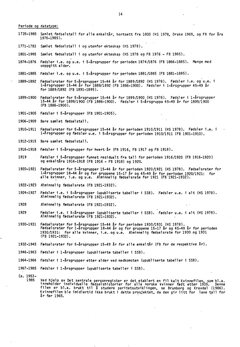 1881-1885 Fødsler i.e. og u.e. i 5-årsgrupper for perioden 1881/1885 (FB 1881-1885). 1889-1892 Fødselsrater for 5-årsgrupper 15-44 år for 1889/1892 (HS 1978). Fødsler i.e. og u.e. i 1-arsgrupper 15-44 ar for 1889/1892 (FB 1886-1900).
