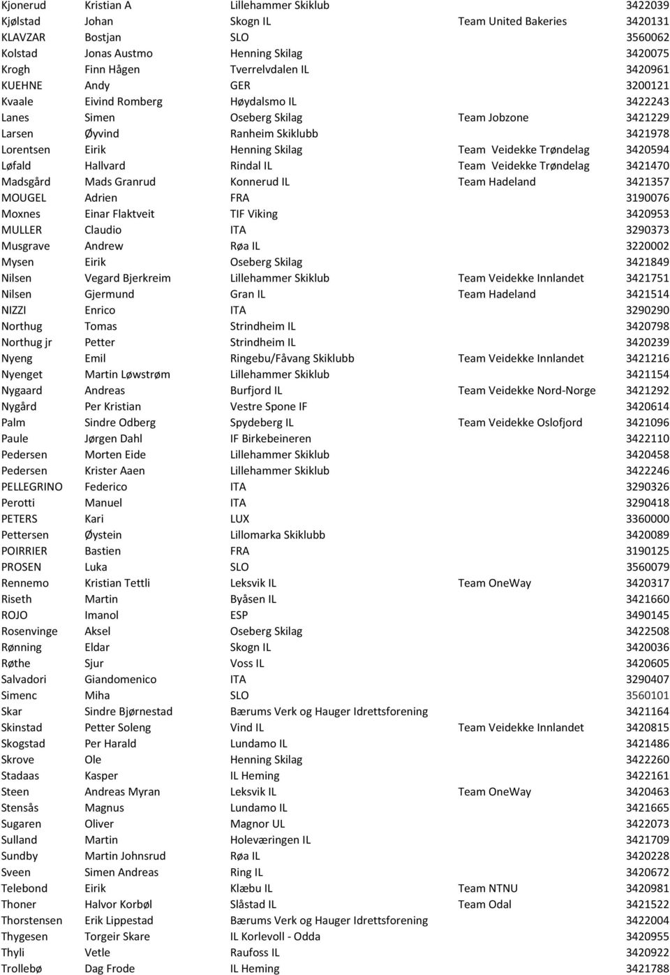 Henning Skilag Team Veidekke Trøndelag 3420594 Løfald Hallvard Rindal IL Team Veidekke Trøndelag 3421470 Madsgård Mads Granrud Konnerud IL Team Hadeland 3421357 MOUGEL Adrien FRA 3190076 Moxnes Einar