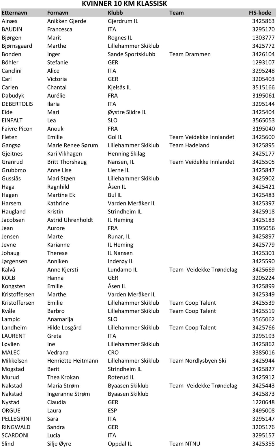 FRA 3195061 DEBERTOLIS Ilaria ITA 3295144 Eide Mari Øystre Slidre IL 3425404 EINFALT Lea SLO 3565053 Faivre Picon Anouk FRA 3195040 Fleten Emilie Gol IL Team Veidekke Innlandet 3425600 Gangsø Marie