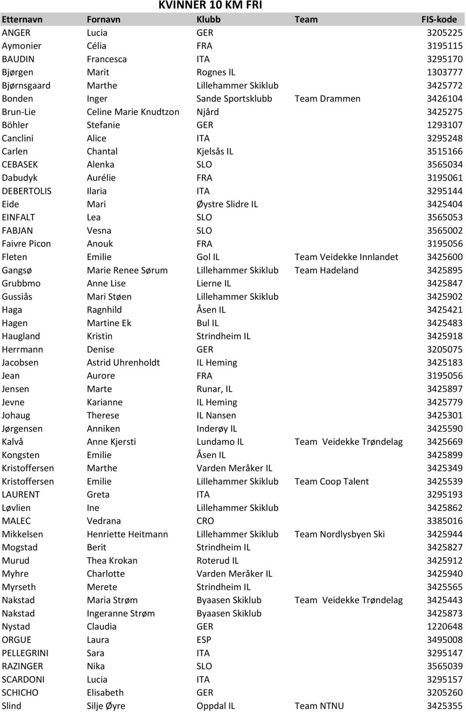 3515166 CEBASEK Alenka SLO 3565034 Dabudyk Aurélie FRA 3195061 DEBERTOLIS Ilaria ITA 3295144 Eide Mari Øystre Slidre IL 3425404 EINFALT Lea SLO 3565053 FABJAN Vesna SLO 3565002 Faivre Picon Anouk FRA