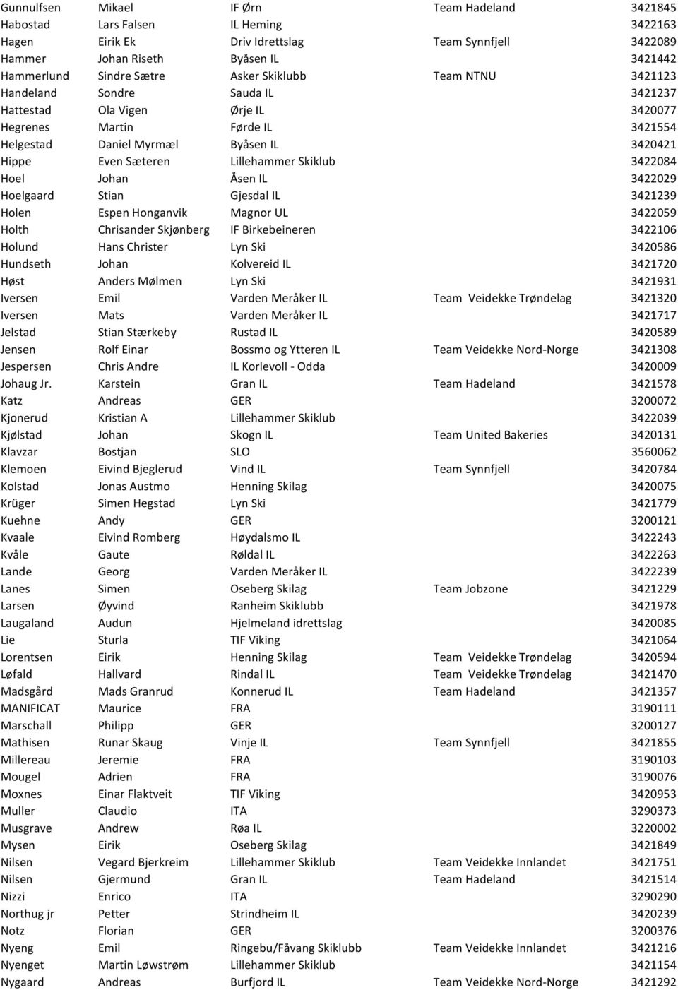 Sæteren Lillehammer Skiklub 3422084 Hoel Johan Åsen IL 3422029 Hoelgaard Stian Gjesdal IL 3421239 Holen Espen Honganvik Magnor UL 3422059 Holth Chrisander Skjønberg IF Birkebeineren 3422106 Holund