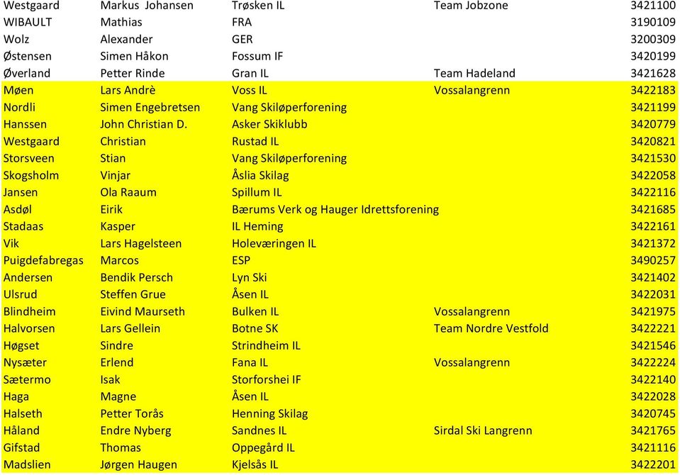 Asker Skiklubb 3420779 Westgaard Christian Rustad IL 3420821 Storsveen Stian Vang Skiløperforening 3421530 Skogsholm Vinjar Åslia Skilag 3422058 Jansen Ola Raaum Spillum IL 3422116 Asdøl Eirik Bærums