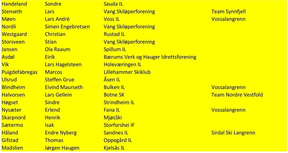 Lillehammer Skiklub Ulsrud Steffen Grue Åsen IL Blindheim Eivind Maurseth Bulken IL Vossalangrenn Halvorsen Lars Gellein Botne SK Team Nordre Vestfold Høgset Sindre Strindheim IL Nysæter