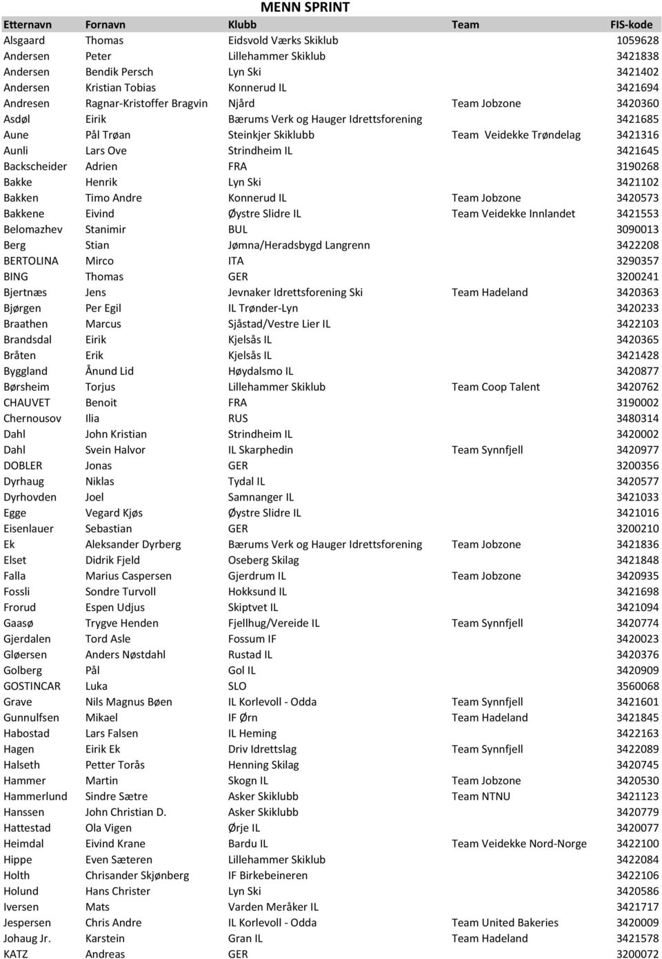 Trøndelag 3421316 Aunli Lars Ove Strindheim IL 3421645 Backscheider Adrien FRA 3190268 Bakke Henrik Lyn Ski 3421102 Bakken Timo Andre Konnerud IL Team Jobzone 3420573 Bakkene Eivind Øystre Slidre IL