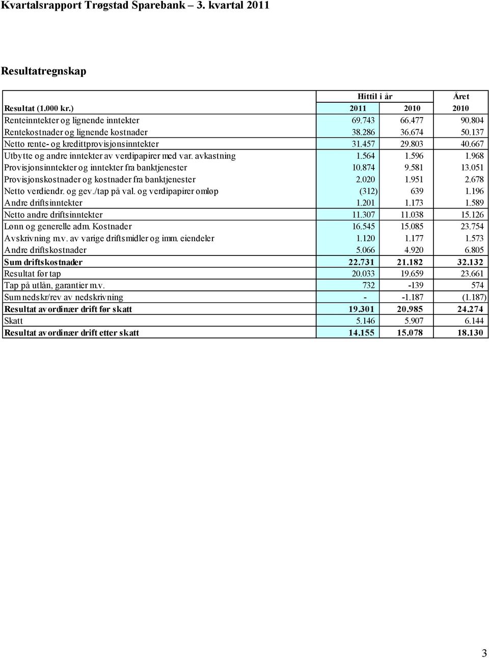 596 1.968 Provisjonsinntekter og inntekter fra banktjenester 10.874 9.581 13.051 Provisjonskostnader og kostnader fra banktjenester 2.020 1.951 2.678 Netto verdiendr. og gev./tap på val.