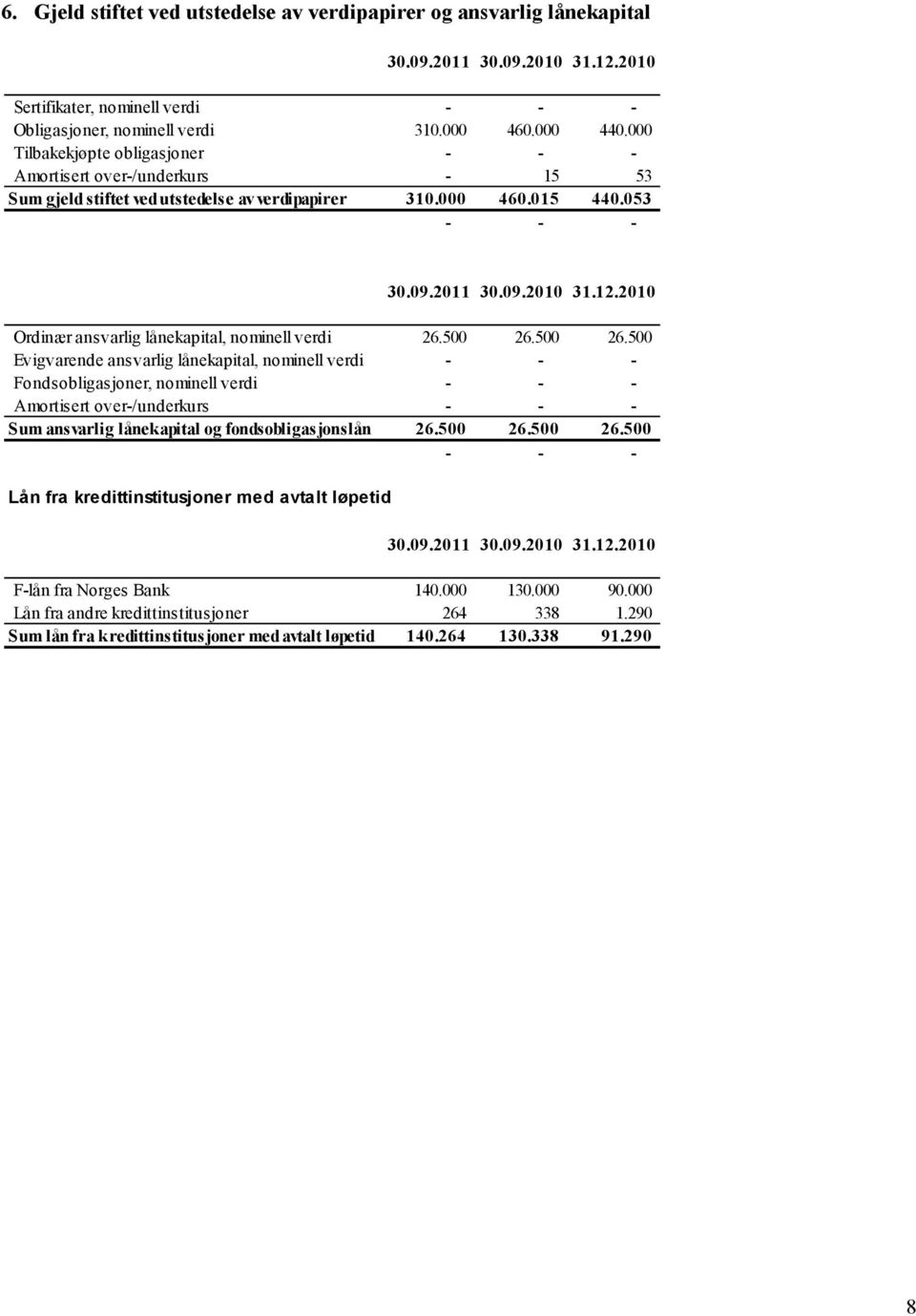 500 26.500 26.500 Evigvarende ansvarlig lånekapital, nominell verdi - - - Fondsobligasjoner, nominell verdi - - - Amortisert over-/underkurs - - - Sum ansvarlig lånekapital og fondsobligasjonslån 26.