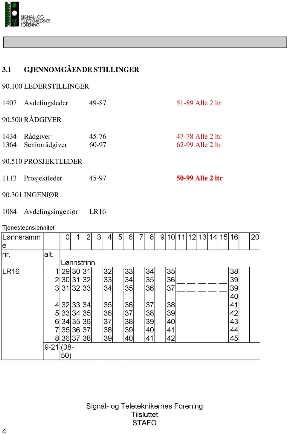 510 PROSJEKTLEDER 1113 Prosjektleder 45-97 50-99 Alle 2 ltr 90.