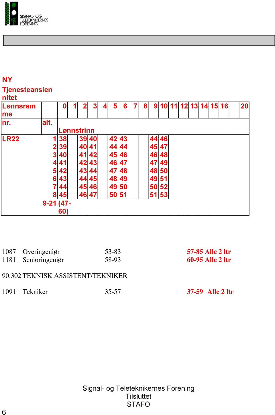 51 7 44 45 46 49 50 50 52 8 45 46 47 50 51 51 53 9-21 (47-60) 1087 Overingeniør 53-83 57-85 Alle 2 ltr 1181