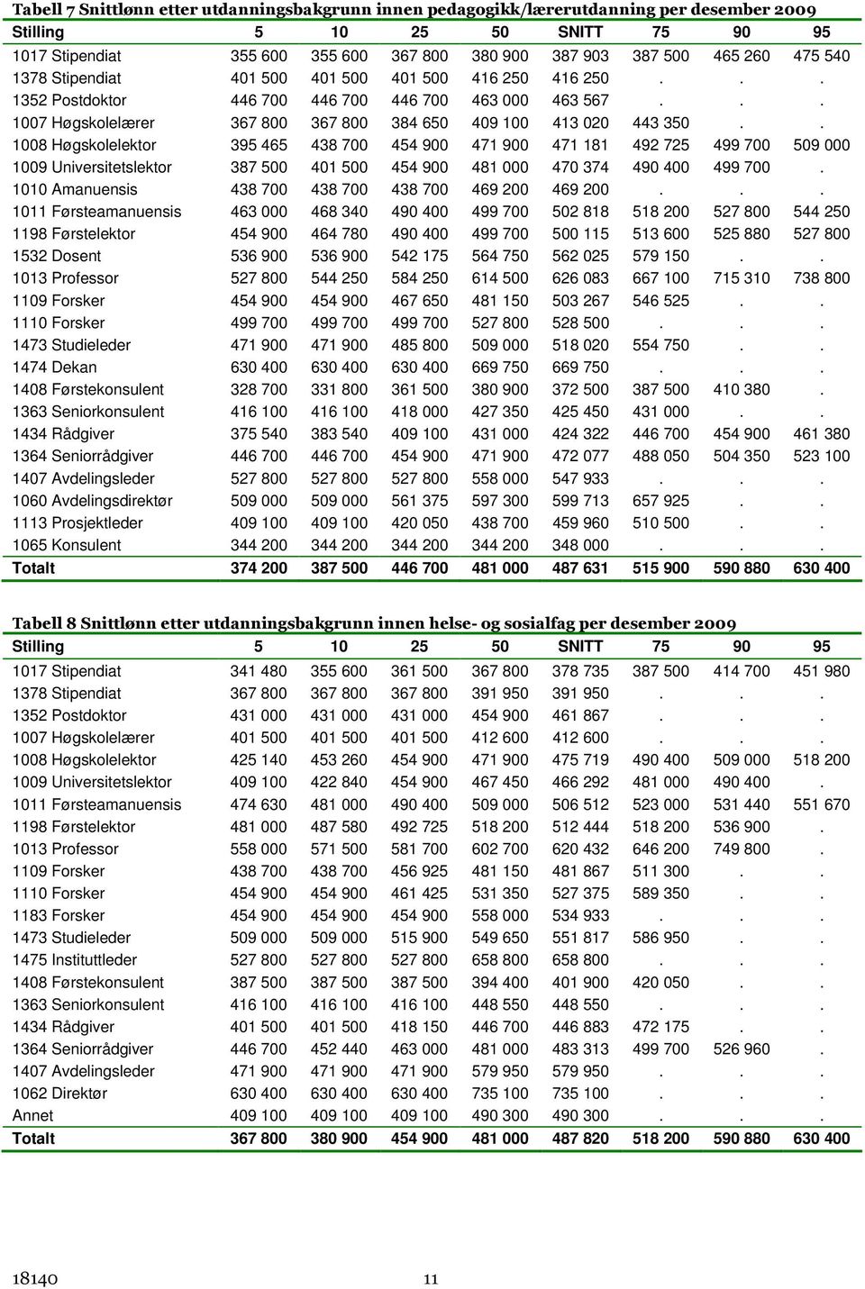 . 1008 Høgskolelektor 395 465 438 700 454 900 471 900 471 181 492 725 499 700 509 000 1009 Universitetslektor 387 500 401 500 454 900 481 000 470 374 490 400 499 700.