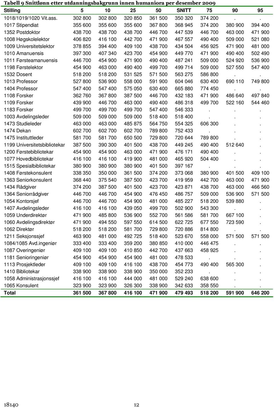 442 700 471 900 467 557 490 400 509 000 521 080 1009 Universitetslektor 378 855 394 400 409 100 438 700 434 504 456 925 471 900 481 000 1010 Amanuensis 397 300 407 340 423 700 454 900 449 770 471 900