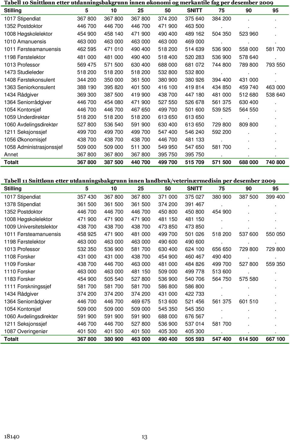 .. 1011 Førsteamanuensis 462 595 471 010 490 400 518 200 514 639 536 900 558 000 581 700 1198 Førstelektor 481 000 481 000 490 400 518 400 520 283 536 900 578 640.