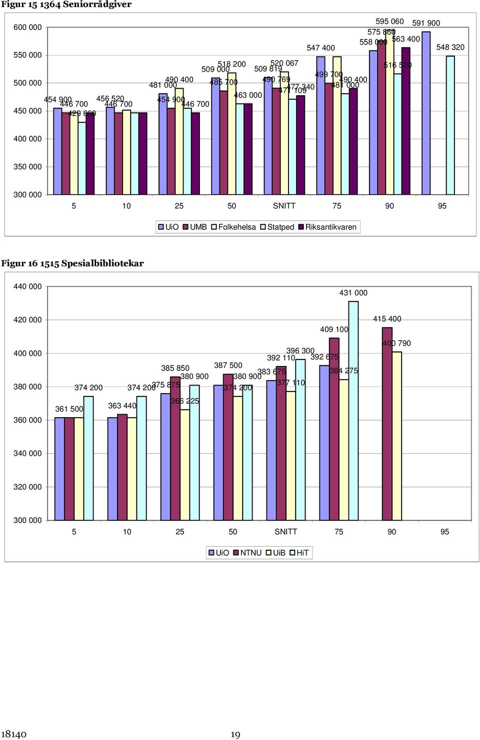 Folkehelsa Statped Riksantikvaren Figur 16 1515 Spesialbibliotekar 440 000 431 000 420 000 380 000 360 000 409 100 396 300 392 110 392 675 385 850 387