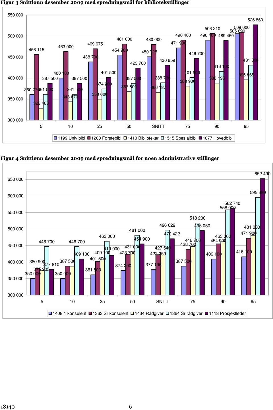 000 343 670 328 460 1199 Univ bibl 1200 Førstebibl 1410 Bibliotekar 1515 Spesialbibl 1077 Hovedbibl Figur 4 Snittlønn desember 2009 med spredningsmål for noen administrative stillinger 650 000 652