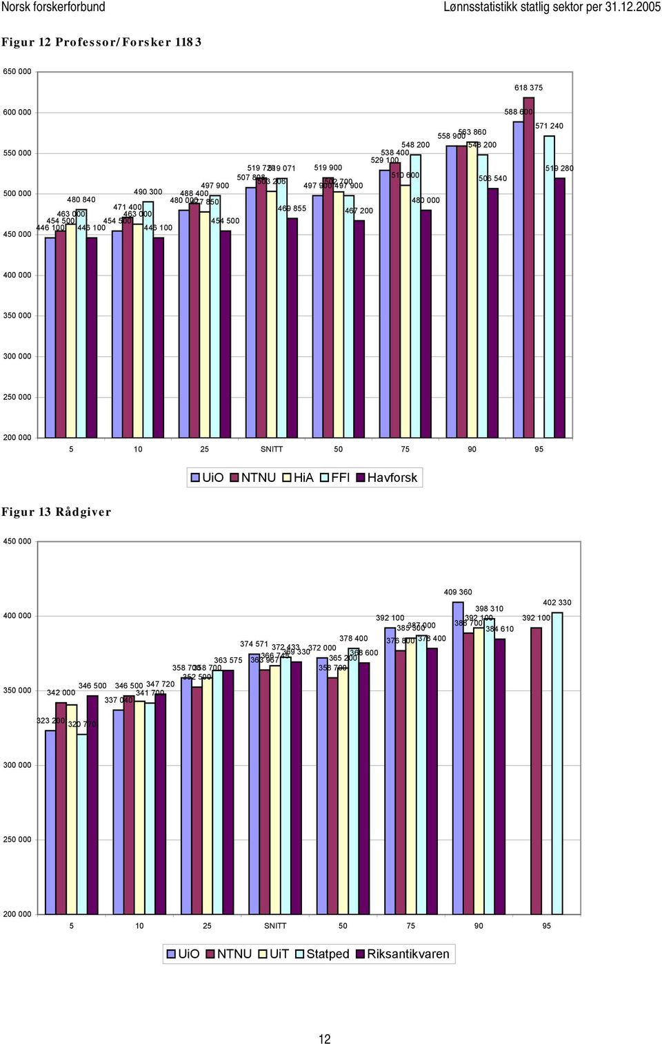 5 10 25 SNITT 50 75 90 95 UiO NTNU HiA FFI Havforsk Figur 13 Rådgiver 450 000 400 000 350 000 409 360 398 310 392 100 392 100 388 700 385387 300000 384 610 378 400 374 571 376 800 378 400 372 433 372