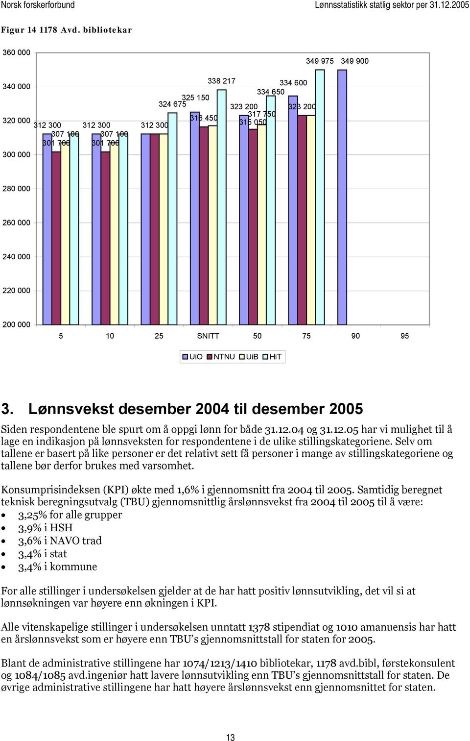 000 240 000 220 000 5 10 25 SNITT 50 75 90 95 UiO NTNU UiB HiT 3. Lønnsvekst desember 2004 til desember 2005 Siden respondentene ble spurt om å oppgi lønn for både 31.12.