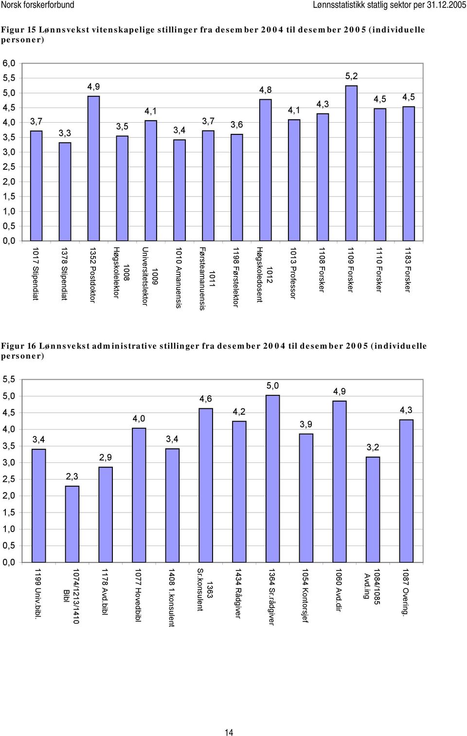 Høgskolelektor 1352 Postdoktor 1378 Stipendiat 1017 Stipendiat Figur 16 Lønnsvekst administrative stillinger fra desember 2004 til desember 2005 (individuelle personer) 5,5 5,0 4,5 4,0 3,5 3,0 2,5