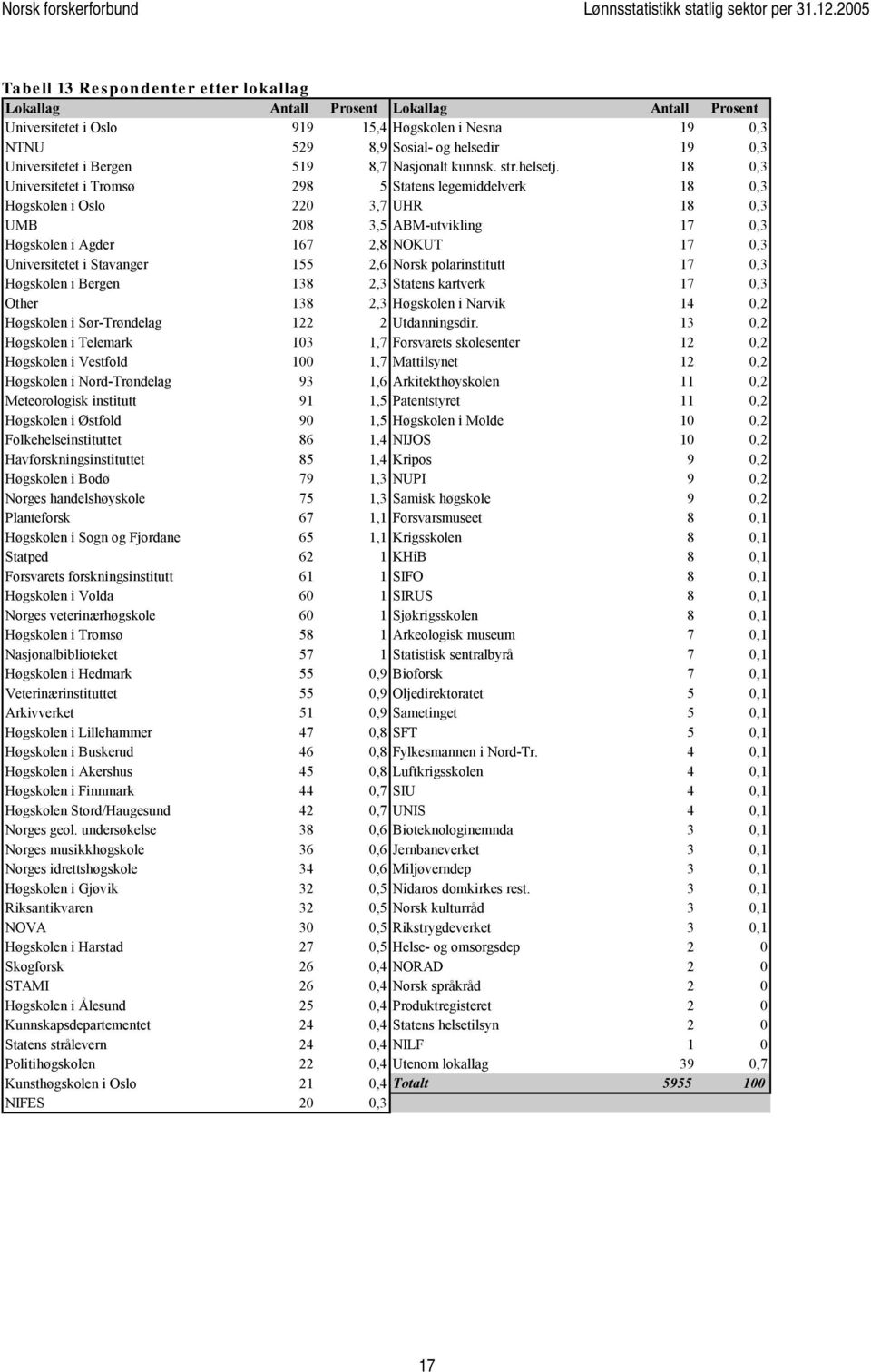 18 0,3 Universitetet i Tromsø 298 5 Statens legemiddelverk 18 0,3 Høgskolen i Oslo 220 3,7 UHR 18 0,3 UMB 208 3,5 ABM-utvikling 17 0,3 Høgskolen i Agder 167 2,8 NOKUT 17 0,3 Universitetet i Stavanger