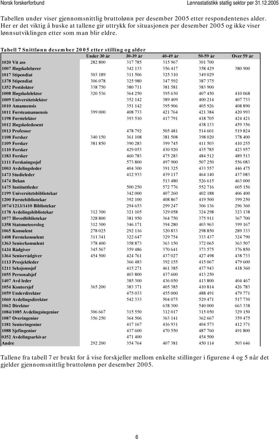 Tabell 7 Snittlønn desember 2005 etter stilling og alder Under 30 år 30-39 år 40-49 år 50-59 år Over 59 år 1020 Vit ass 282 800 317 785 315 967 301 700 1007 Høgskolelærer 342 133 356 417 358 429 380