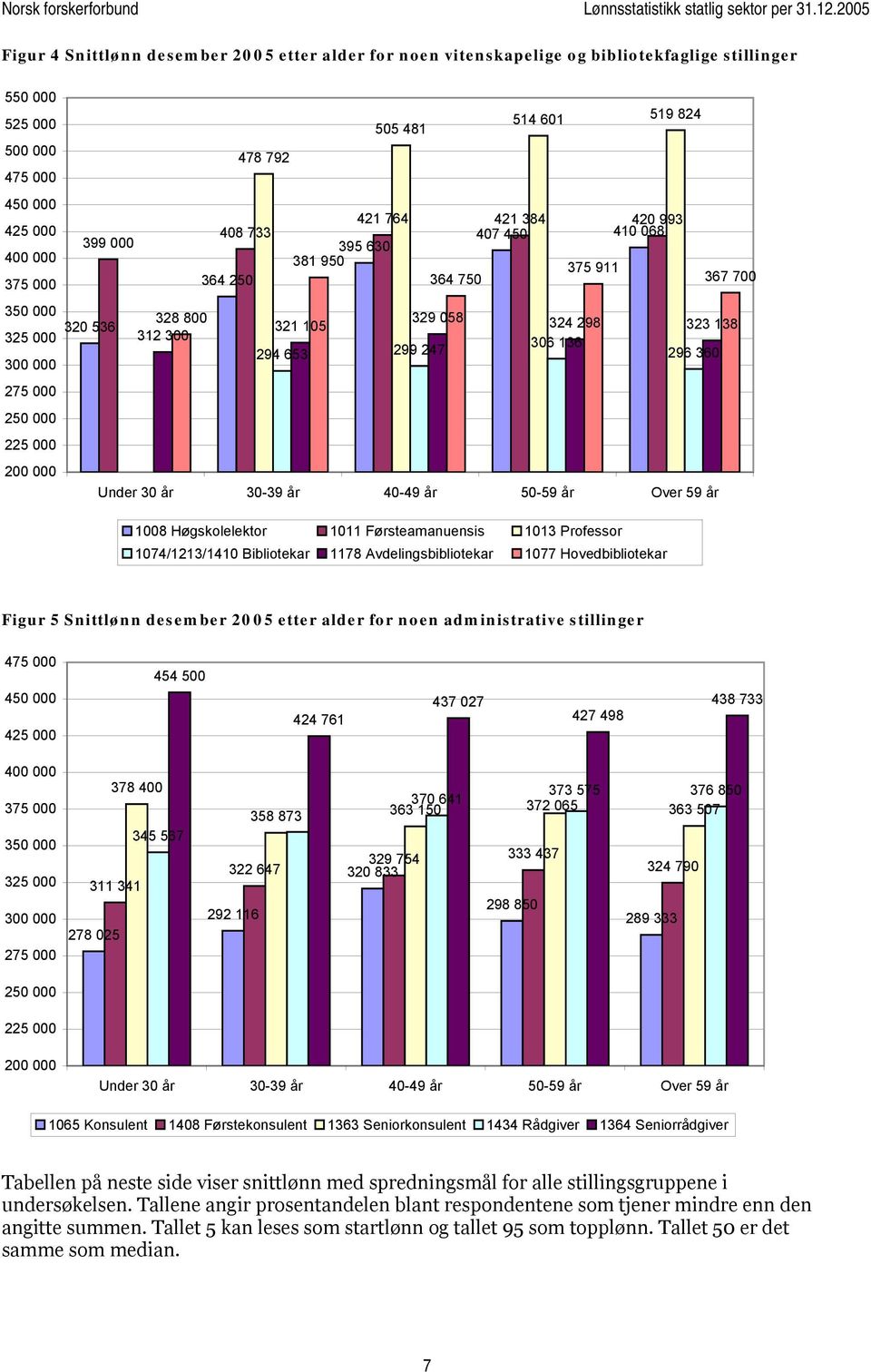136 294 653 299 247 296 360 Under 30 år 30-39 år 40-49 år 50-59 år Over 59 år 1008 Høgskolelektor 1011 Førsteamanuensis 1013 Professor 1074/1213/1410 Bibliotekar 1178 Avdelingsbibliotekar 1077