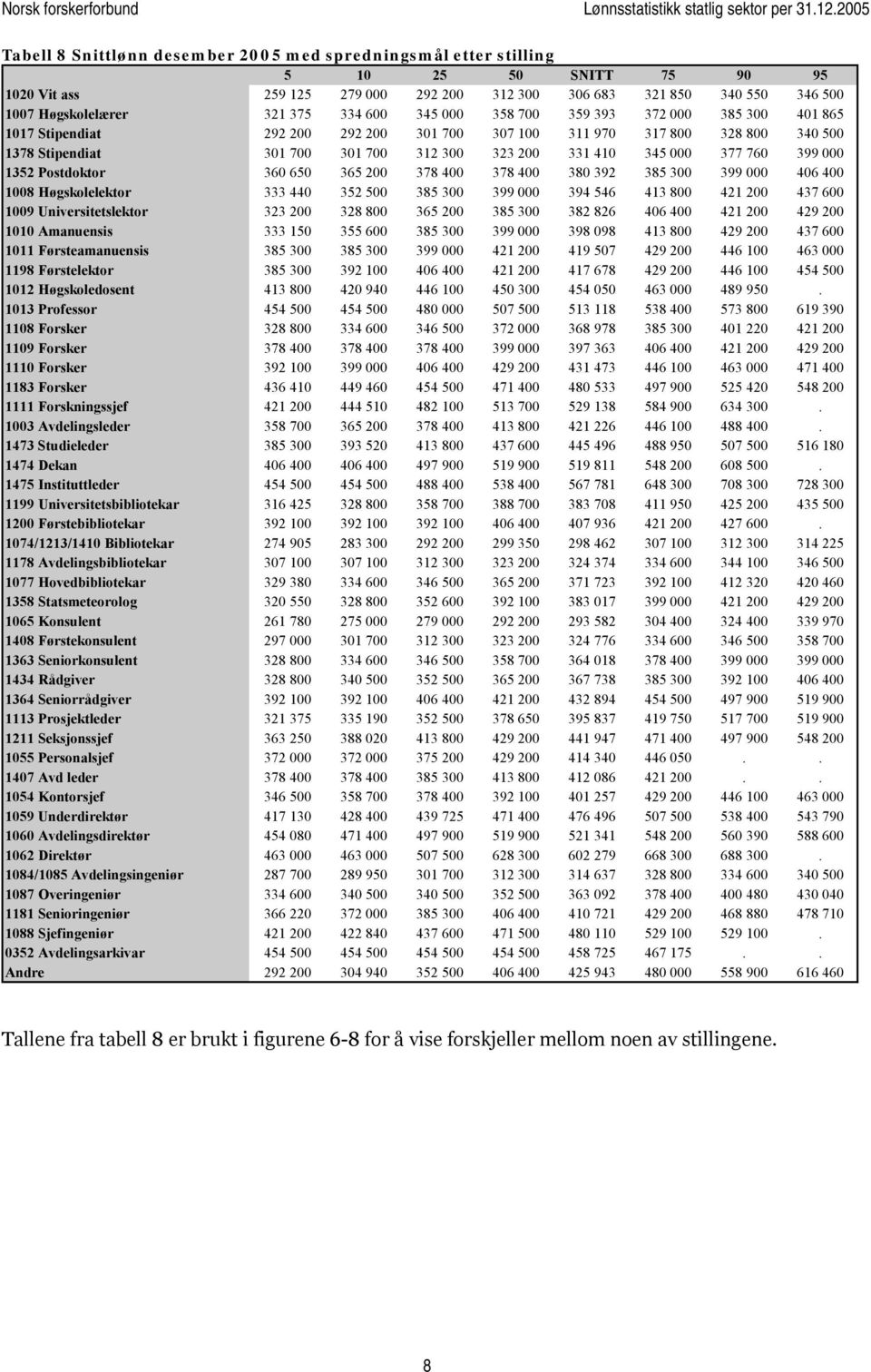 760 399 000 1352 Postdoktor 360 650 365 200 378 400 378 400 380 392 385 300 399 000 406 400 1008 Høgskolelektor 333 440 352 500 385 300 399 000 394 546 413 800 421 200 437 600 1009 Universitetslektor