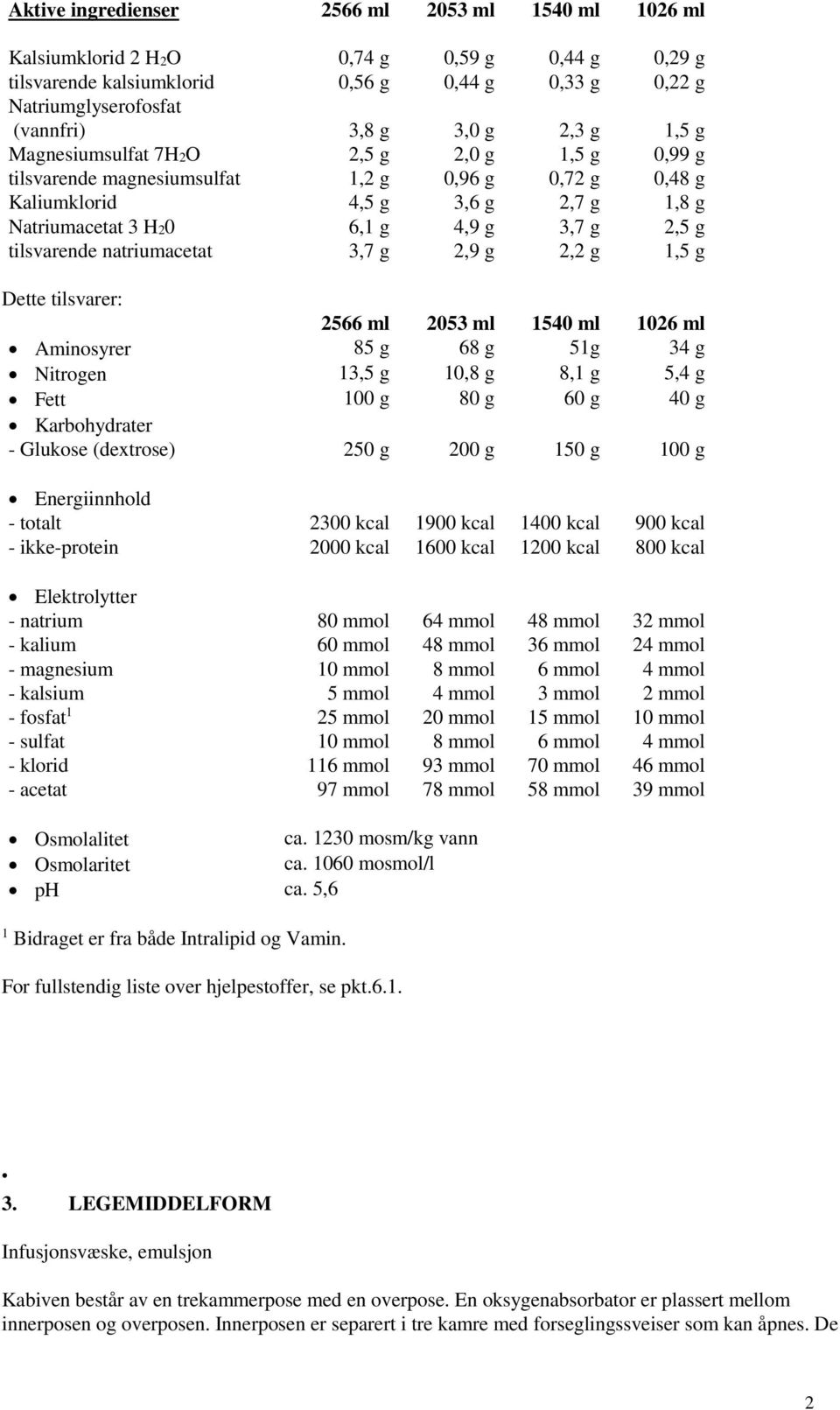 tilsvarende natriumacetat 3,7 g 2,9 g 2,2 g 1,5 g Dette tilsvarer: 2566 ml 2053 ml 1540 ml 1026 ml Aminosyrer 85 g 68 g 51g 34 g Nitrogen 13,5 g 10,8 g 8,1 g 5,4 g Fett 100 g 80 g 60 g 40 g