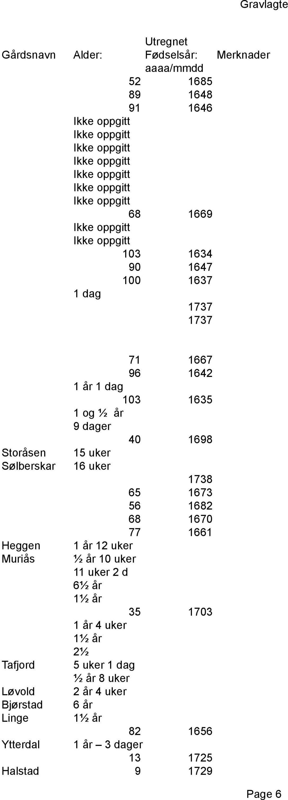 1682 68 1670 77 1661 Heggen 1 år 12 uker Muriås ½ år 10 uker 11 uker 2 d 6½ år 1½ år 35 1703 1 år 4 uker 1½ år 2½ Tafjord 5