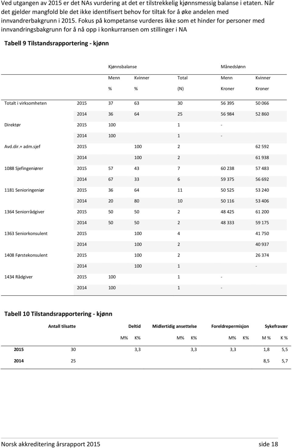 Fokus på kompetanse vurderes ikke som et hinder for personer med innvandringsbakgrunn for å nå opp i konkurransen om stillinger i NA Tabell 9 Tilstandsrapportering - kjønn Kjønnsbalanse Månedslønn