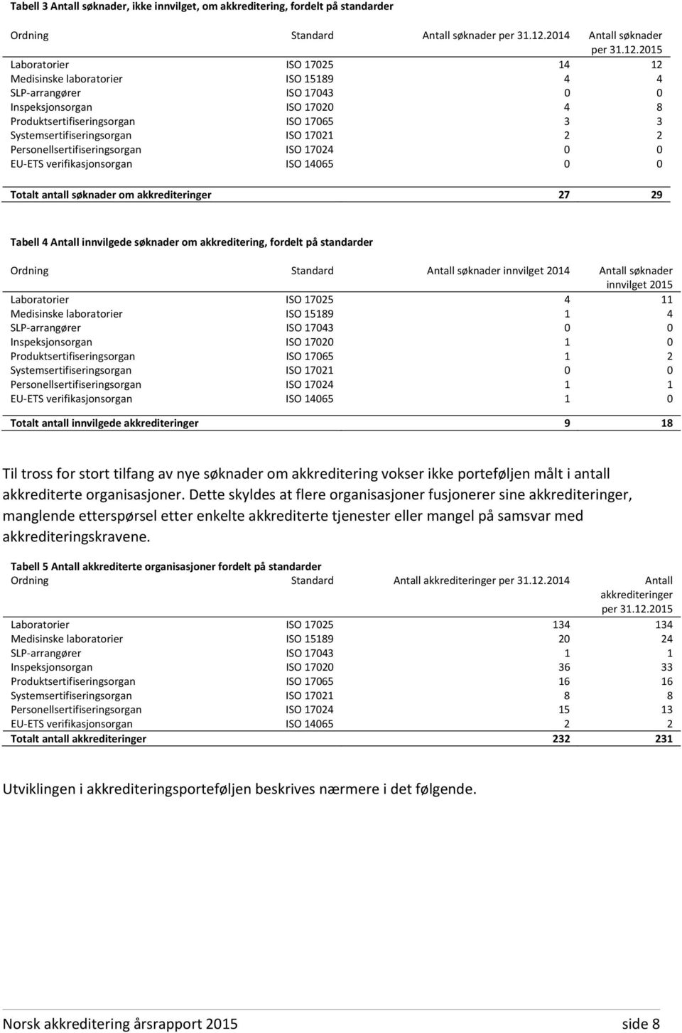 2015 Laboratorier ISO 17025 14 12 Medisinske laboratorier ISO 15189 4 4 SLP-arrangører ISO 17043 0 0 Inspeksjonsorgan ISO 17020 4 8 Produktsertifiseringsorgan ISO 17065 3 3 Systemsertifiseringsorgan