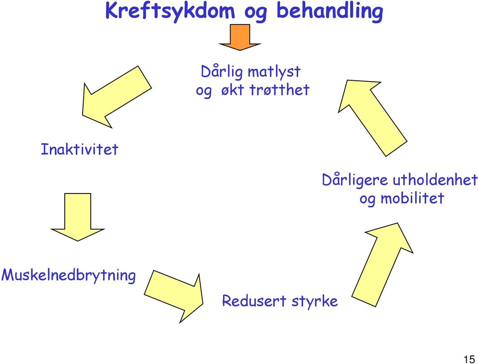 Inaktivitet Dårligere utholdenhet