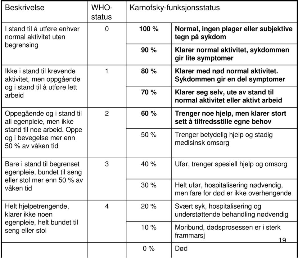 Sykdommen gir en del symptomer Klarer seg selv, ute av stand til normal aktivitet eller aktivt arbeid Oppegående og i stand til all egenpleie, men ikke stand til noe arbeid.