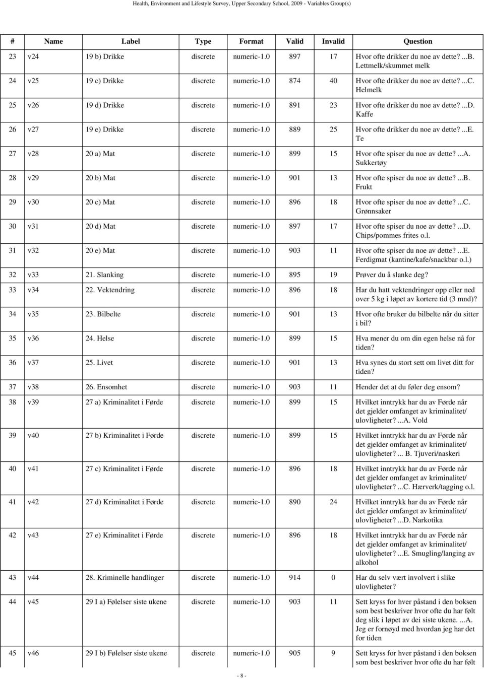 0 891 23 Hvor ofte drikker du noe av dette?...d. Kaffe 26 v27 19 e) Drikke discrete numeric-1.0 889 25 Hvor ofte drikker du noe av dette?...e. Te 27 v28 20 a) Mat discrete numeric-1.