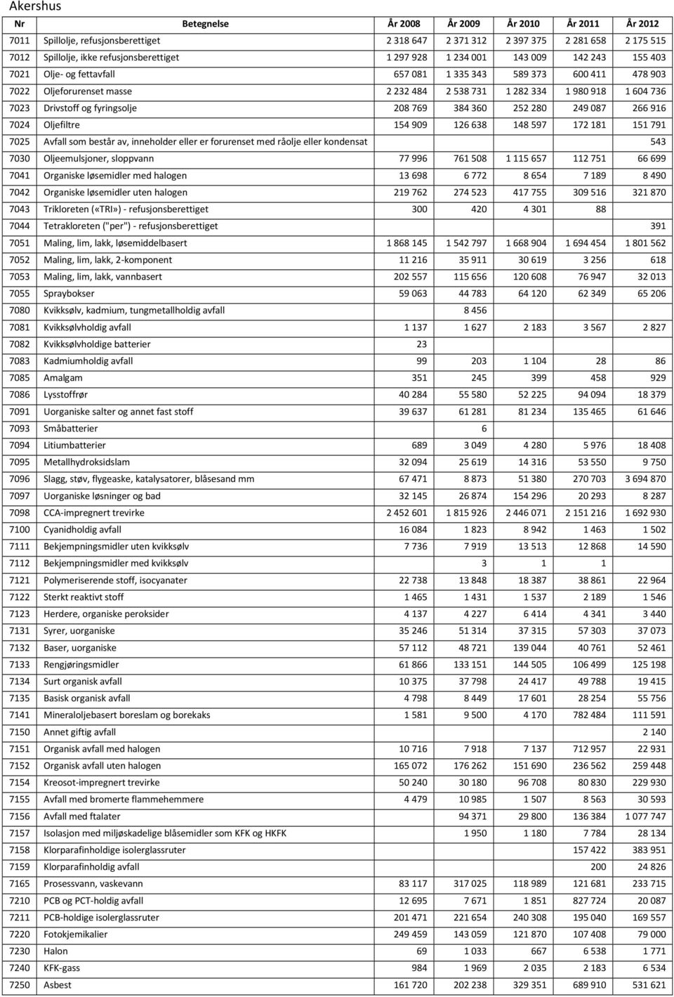 249087 266916 7024 Oljefiltre 154909 126638 148597 172181 151791 7025 Avfall som består av, inneholder eller er forurenset med råolje eller kondensat 543 7030 Oljeemulsjoner, sloppvann 77996 761508