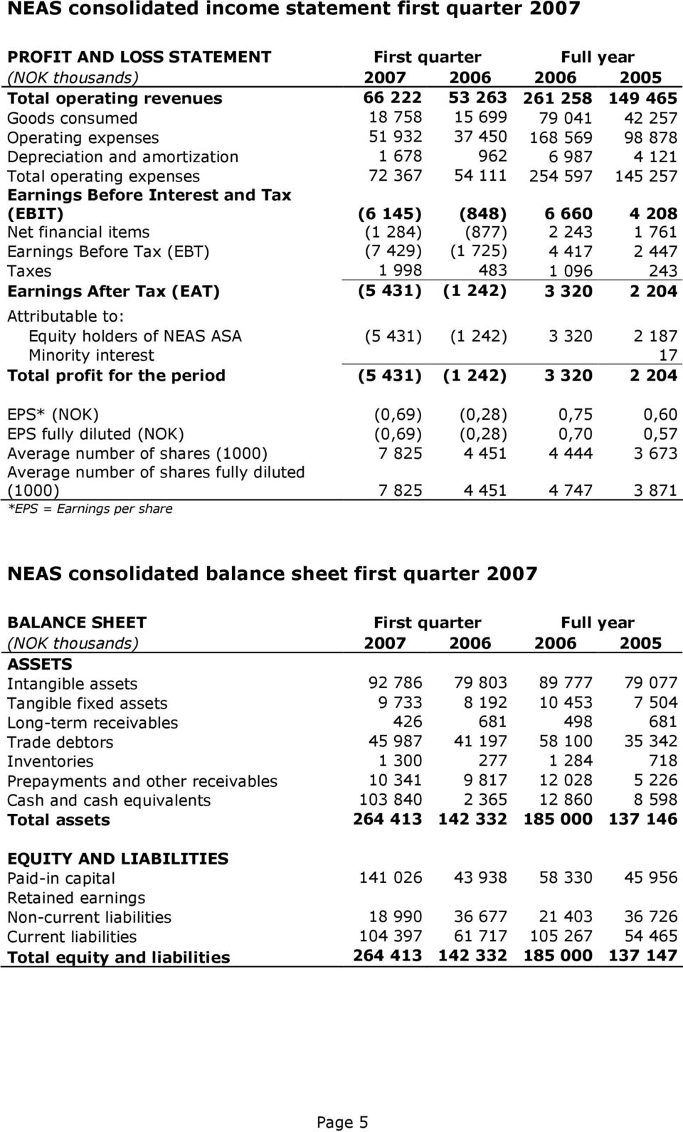 Earnings Before Interest and Tax (EBIT) (6 145) (848) 6 660 4 208 Net financial items (1 284) (877) 2 243 1 761 Earnings Before Tax (EBT) (7 429) (1 725) 4 417 2 447 Taxes 1 998 483 1 096 243