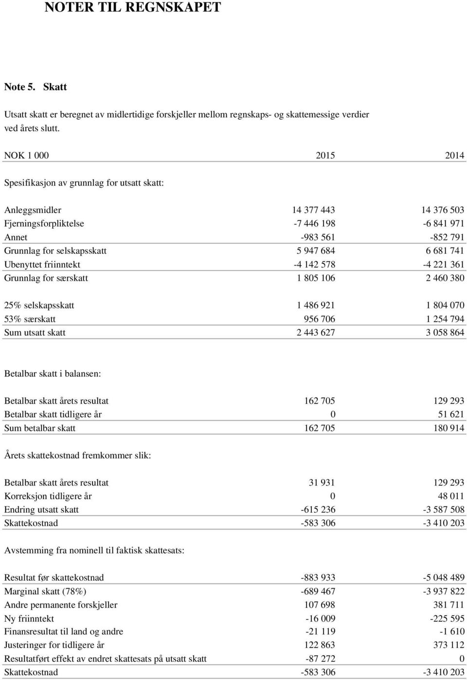 684 6 681 741 Ubenyttet friinntekt -4 142 578-4 221 361 Grunnlag for særskatt 1 805 106 2 460 380 25% selskapsskatt 1 486 921 1 804 070 53% særskatt 956 706 1 254 794 Sum utsatt skatt 2 443 627 3 058