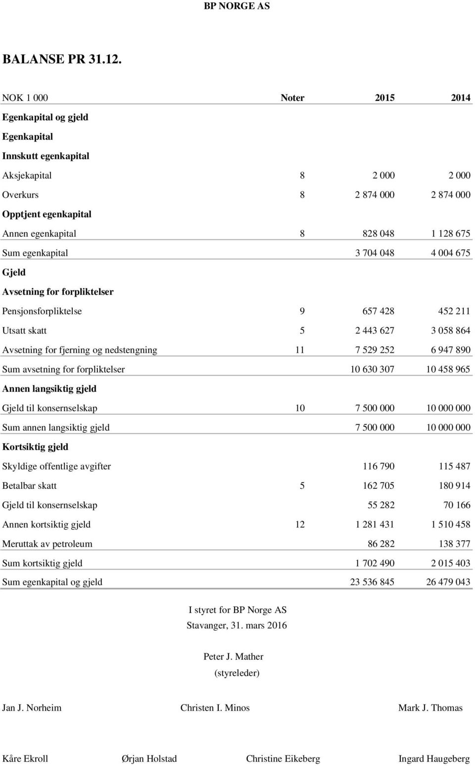 Sum egenkapital 3 704 048 4 004 675 Gjeld Avsetning for forpliktelser Pensjonsforpliktelse 9 657 428 452 211 Utsatt skatt 5 2 443 627 3 058 864 Avsetning for fjerning og nedstengning 11 7 529 252 6