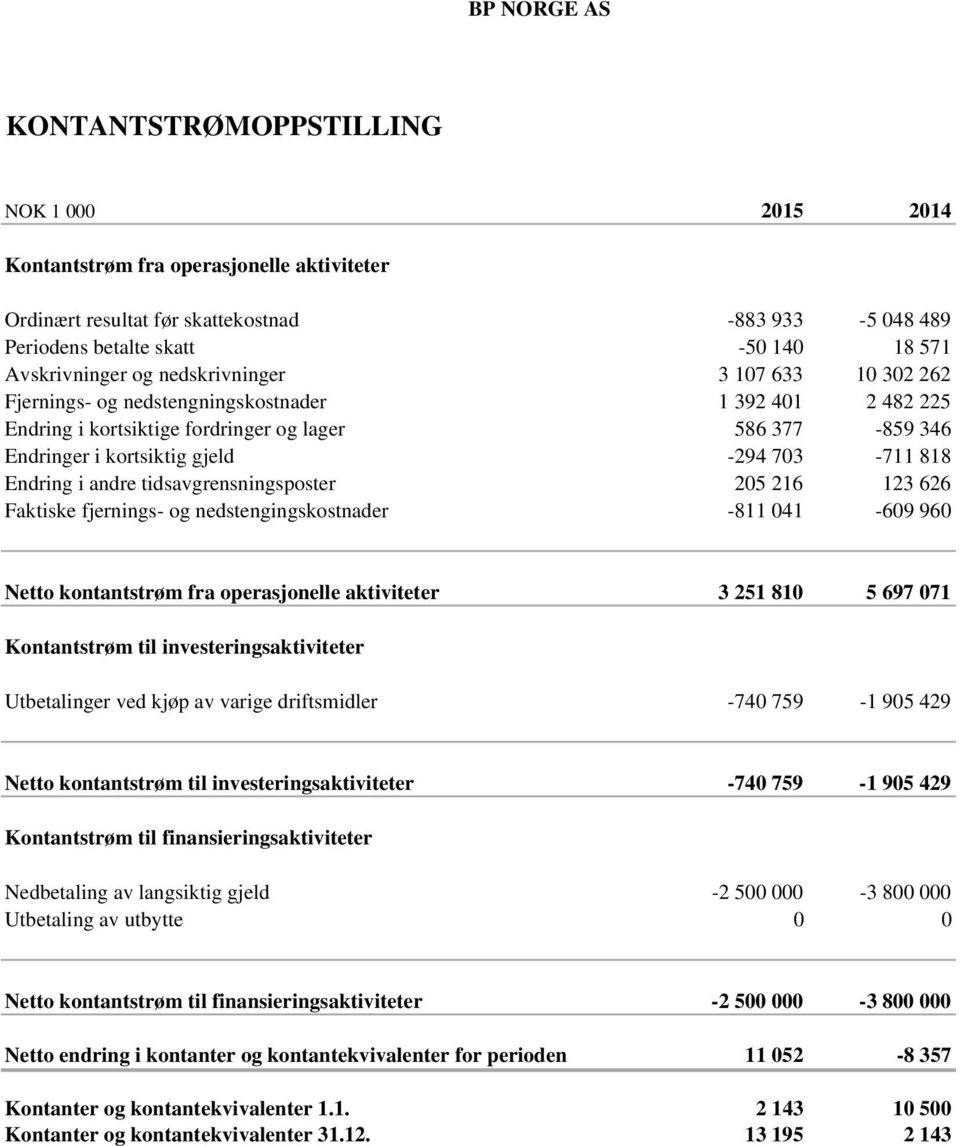 -294 703-711 818 Endring i andre tidsavgrensningsposter 205 216 123 626 Faktiske fjernings- og nedstengingskostnader -811 041-609 960 Netto kontantstrøm fra operasjonelle aktiviteter 3 251 810 5 697