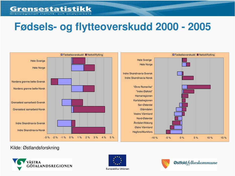 -1 % 0 % 1 % 2 % 3 % 4 % 5 % Hele Sverige Hele Norge Indre Skandinavia-Svensk Indre Skandinavia-Norsk "Øvre Romerike" "Indre Østfold" Hamarregionen