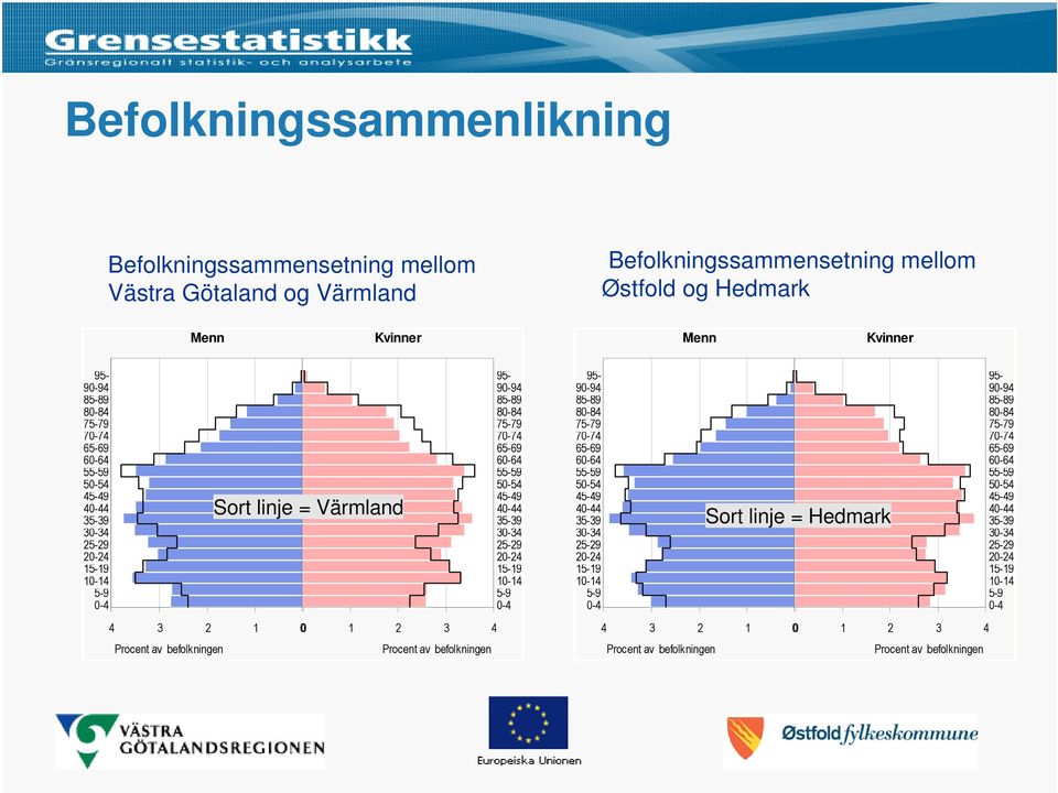 10-14 5-9 5-9 0-4 0-4 4 3 2 1 0 1 2 3 4 Procent av befolkningen Procent av befolkningen 95-95- 90-94 90-94 85-89 85-89 80-84 80-84 75-79 75-79 70-74 70-74 65-69 65-69 60-64 60-64 55-59 55-59 50-54