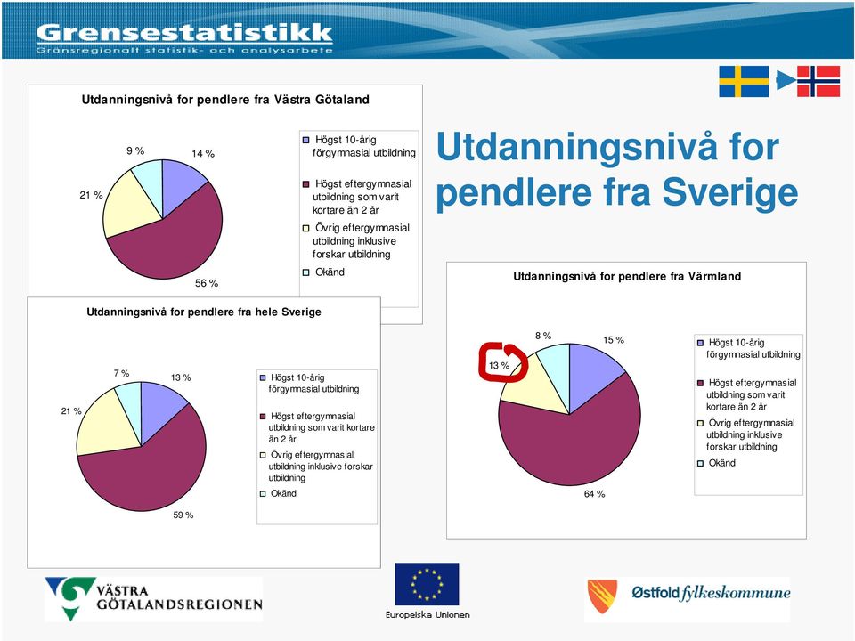 21 % 7 % 13 % Högst 10-årig förgymnasial utbildning Högst eftergymnasial utbildning som varit kortare än 2 år Övrig eftergymnasial utbildning inklusive forskar utbildning 13 % 8 %