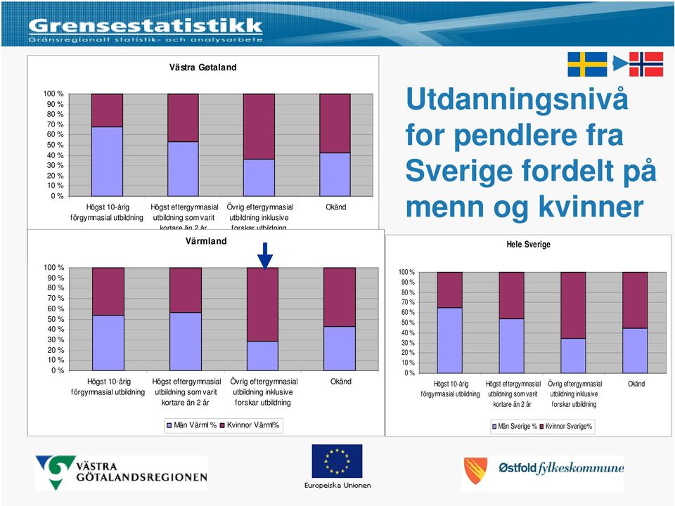 Högst 10-årig förgymnasial utbildning Högst eftergymnasial utbildning som varit kortare än 2 år Övrig eftergymnasial utbildning inklusive forskar utbildning Okänd 100 % 90 % 80 % 70 % 60 % 50 % 40 %