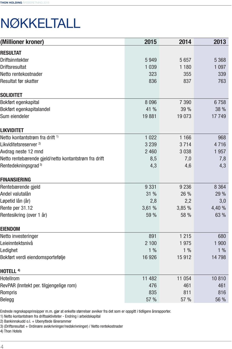 968 Likviditetsreserver 2) 3 239 3 714 4 716 Avdrag neste 12 mnd 2 460 3 038 1 957 Netto rentebærende gjeld/netto kontantstrøm fra drift 8,5 7,0 7,8 Rentedekningsgrad 3) 4,3 4,6 4,3 FINANSIERING