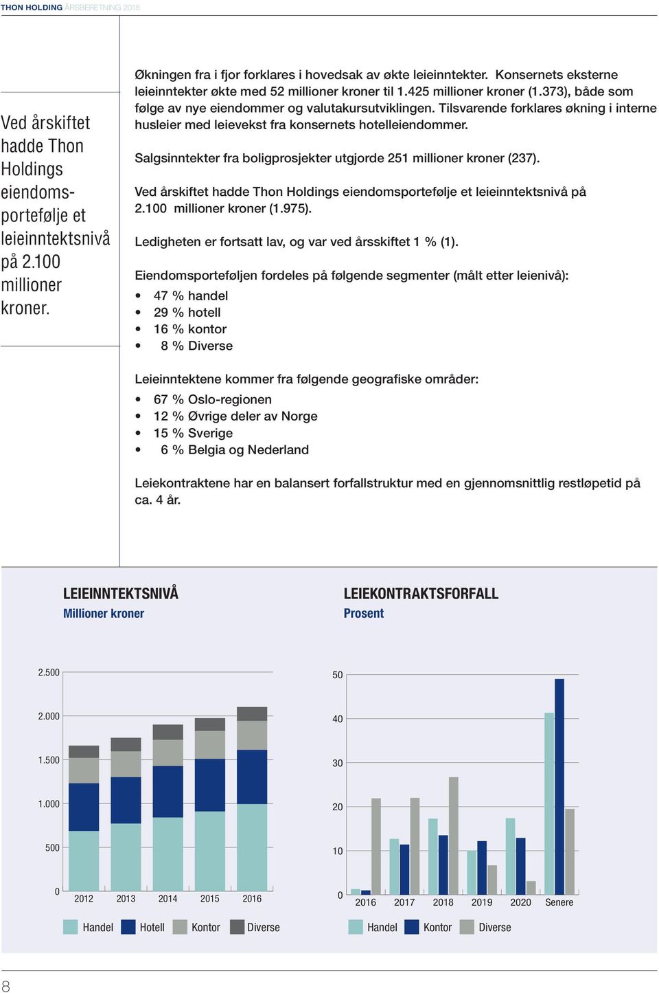 Tilsvarende forklares økning i interne husleier med leievekst fra konsernets hotelleiendommer. Salgsinntekter fra boligprosjekter utgjorde 251 millioner kroner (237).