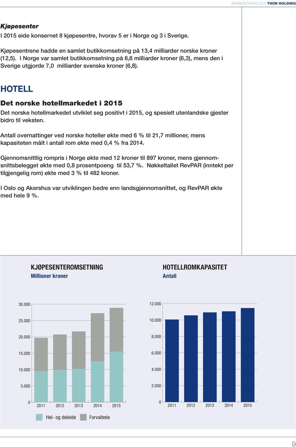 I Norge var samlet butikkomsetning på 6,6 milliarder kroner (6,3), mens den i Sverige utgjorde 7,0 milliarder svenske kroner (6,8).