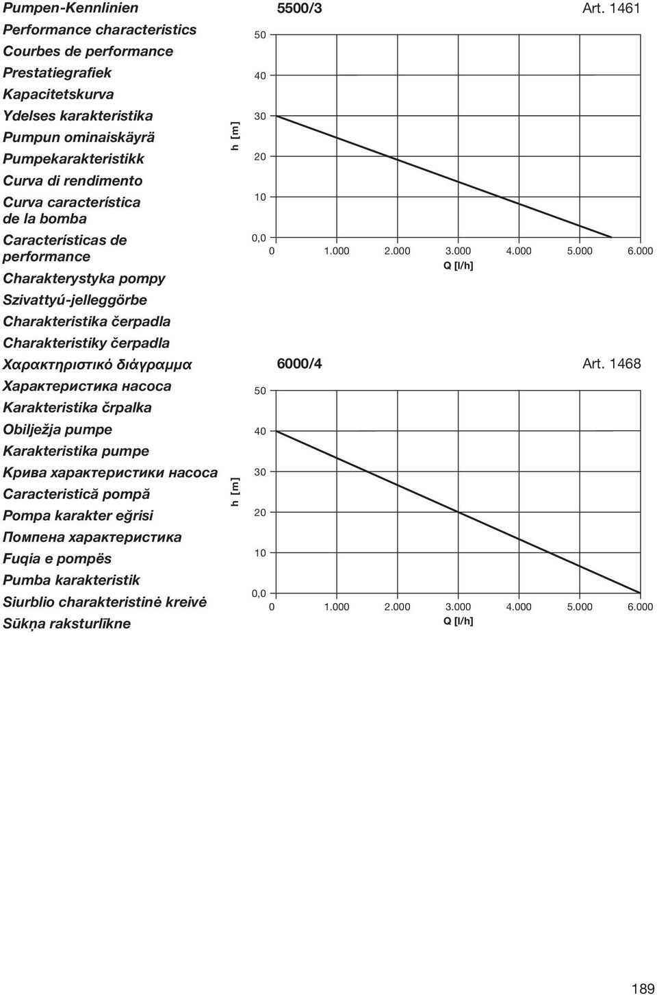 Karakteristika črpalka Obilježja pumpe Karakteristika pumpe Крива характеристики насоса Caracteristică pompă Pompa karakter eğrisi Помпена характеристика Fuqia e pompës Pumba karakteristik Siurblio