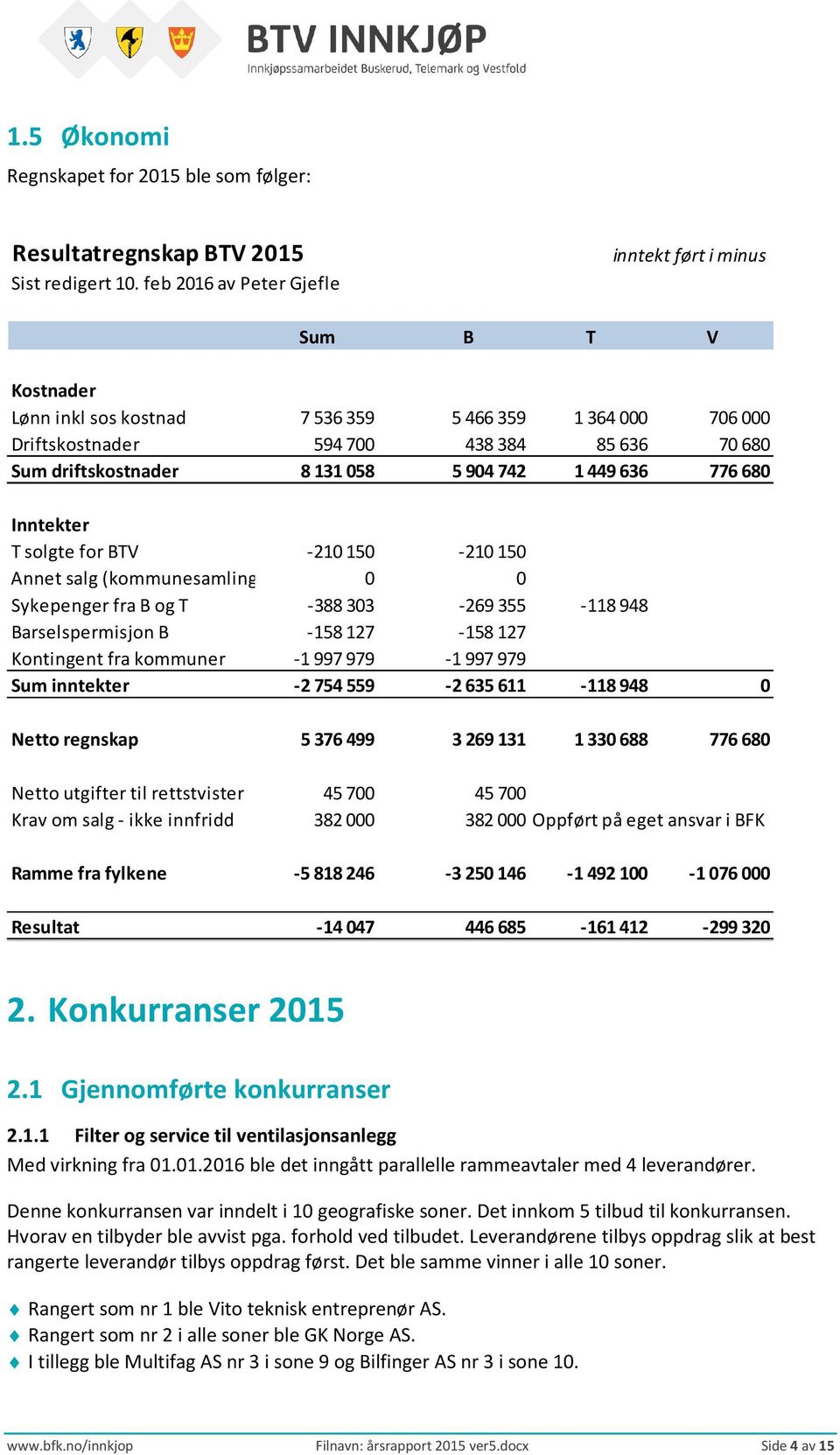 742 1 449 636 776 680 Inntekter T solgte for BTV -210150-210150 Annet salg (kommunesamling) 0 0 Sykepenger fra B og T -388303-269355 -118948 Barselspermisjon B -158127-158127 Kontingent fra kommuner