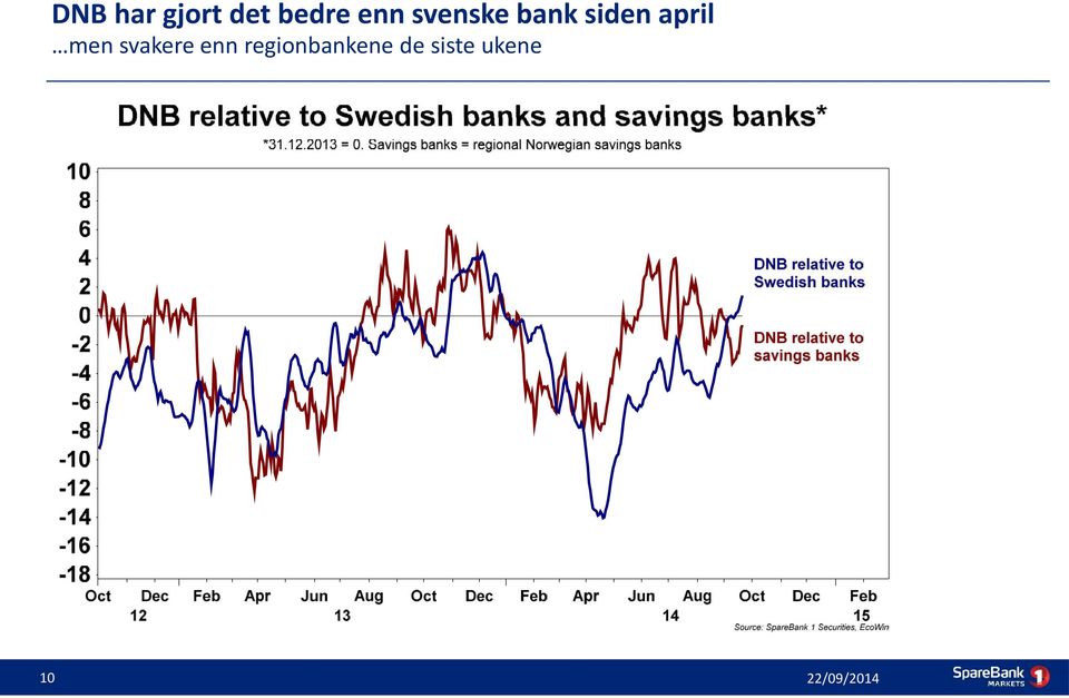 april men svakere enn